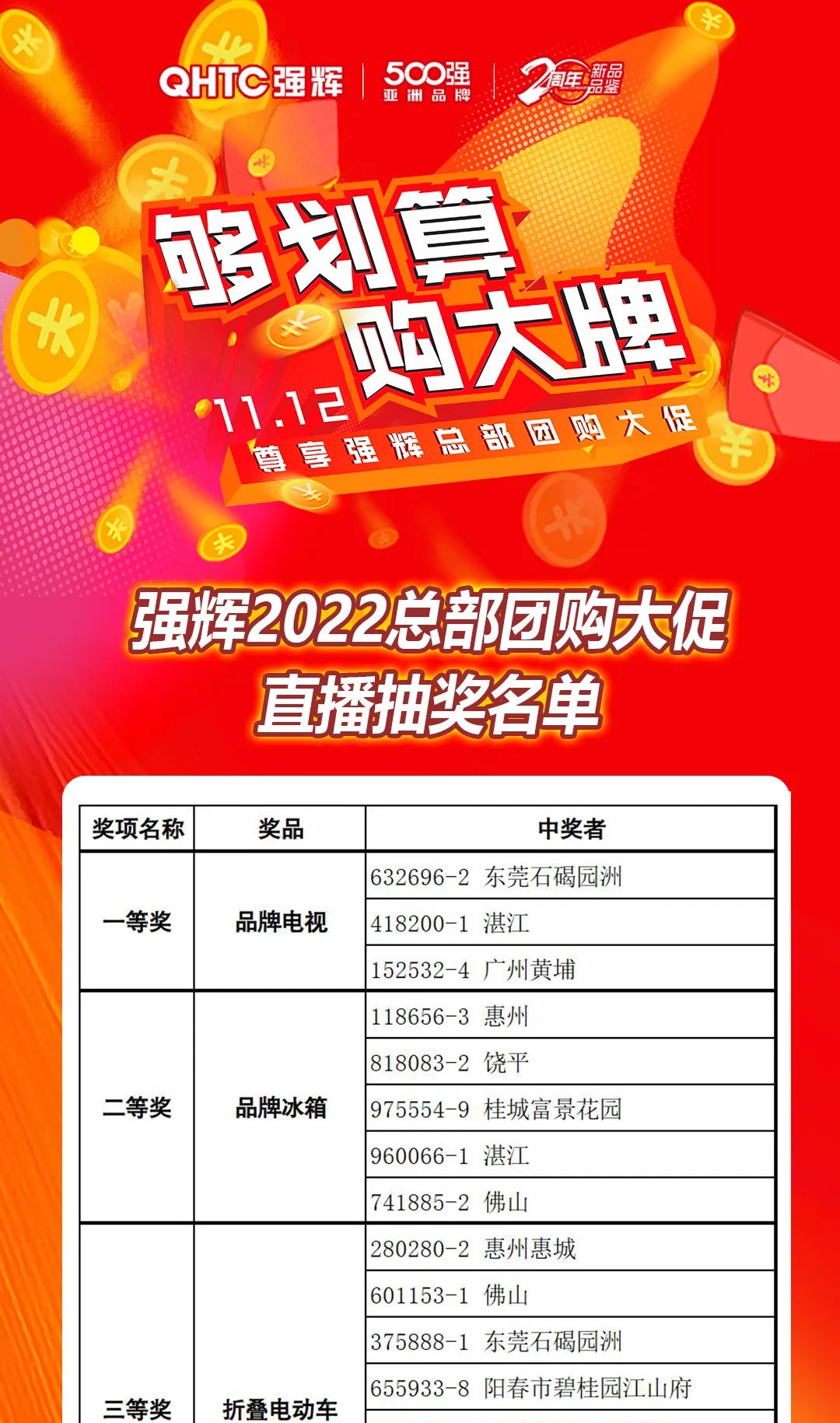 “夠劃算·購大牌”強輝團購活動中獎名單公布！(圖11)
