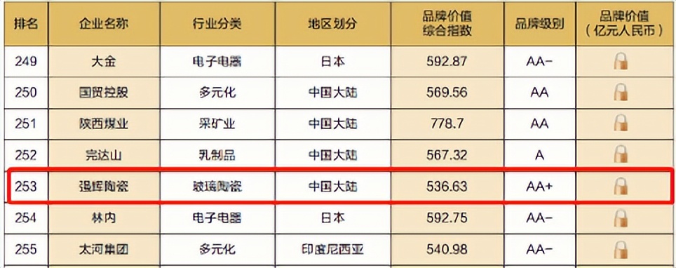 重磅！熱烈祝賀強輝連續(xù)四年蟬聯(lián)“亞洲品牌500強”(圖5)