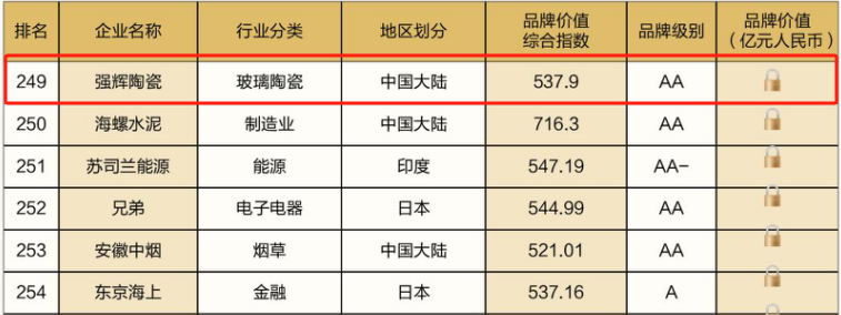 連續(xù)五年！強輝再次榮登“亞洲品牌500強”榜單(圖6)